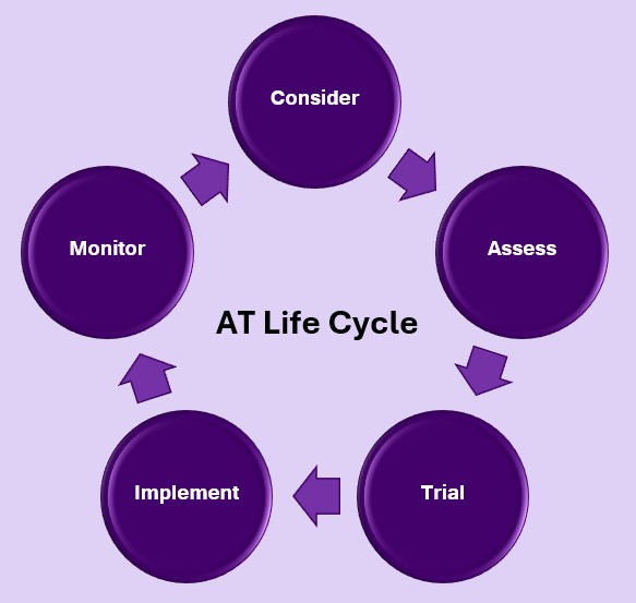 The AT Life Cycle is made up of 5 steps are are continuous throughout the life of an AT user, including consideration, assessment, trialing, implementing, and monitoring